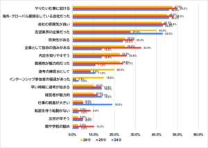 中小企業に応募した理由の経年変化