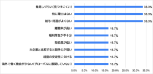 26卒中小企業に応募しなかった理由