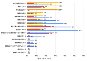 中小企業に応募しなかった理由の経年変化